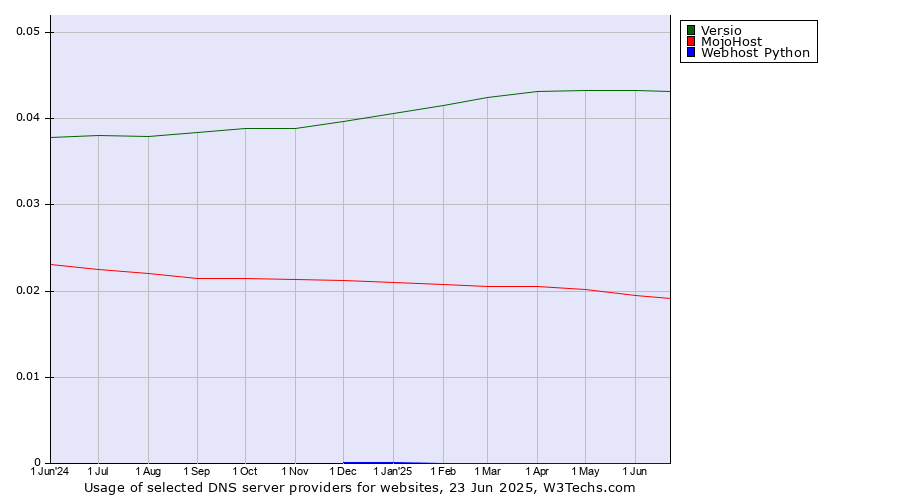 Historical trends in the usage of Versio vs. MojoHost vs. Webhost Python