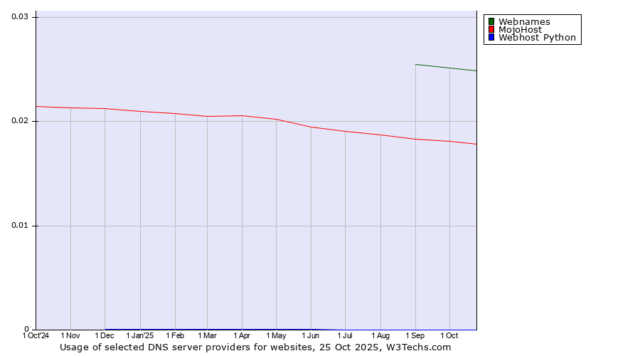 Historical trends in the usage of Webnames vs. MojoHost vs. Webhost Python