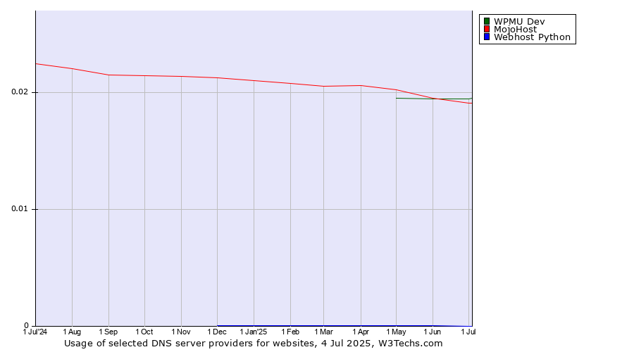 Historical trends in the usage of WPMU Dev vs. MojoHost vs. Webhost Python
