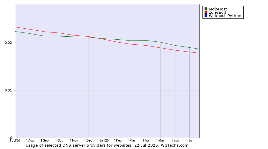 Historical trends in the usage of MojoHost vs. ZoneEdit vs. Webhost Python