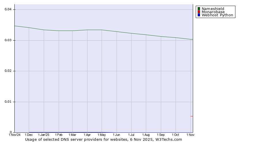 Historical trends in the usage of Nameshield vs. Monarobase vs. Webhost Python