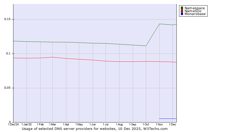Historical trends in the usage of Namespace vs. NameSilo vs. Monarobase