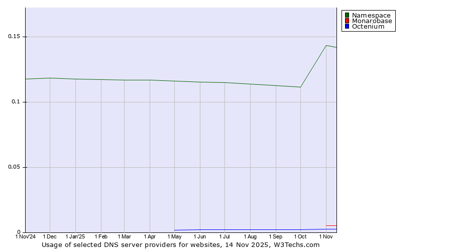 Historical trends in the usage of Namespace vs. Monarobase vs. Octenium