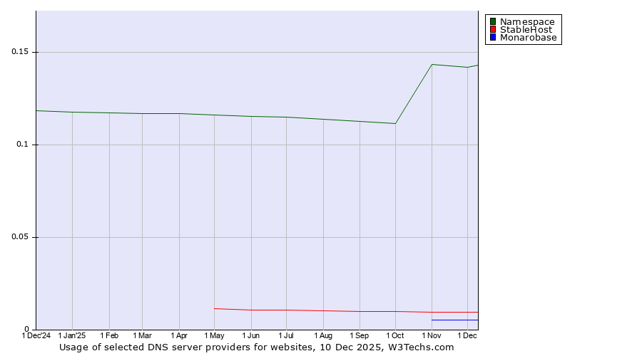 Historical trends in the usage of Namespace vs. StableHost vs. Monarobase