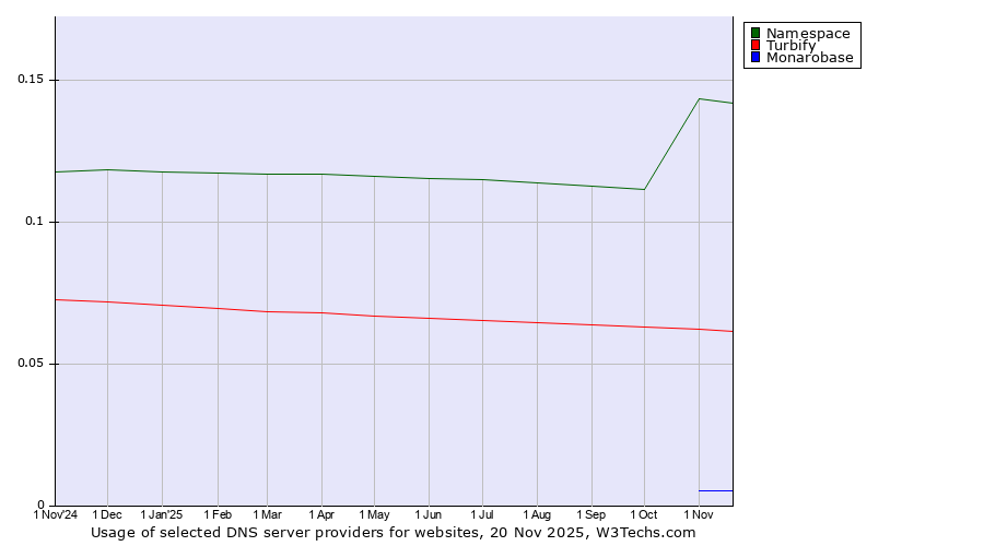 Historical trends in the usage of Namespace vs. Turbify vs. Monarobase