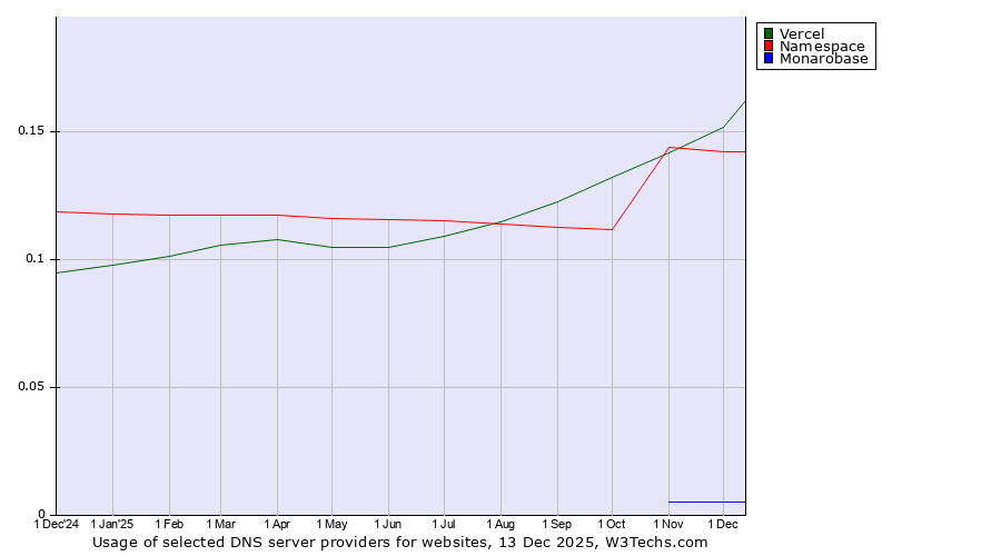 Historical trends in the usage of Namespace vs. Vercel vs. Monarobase
