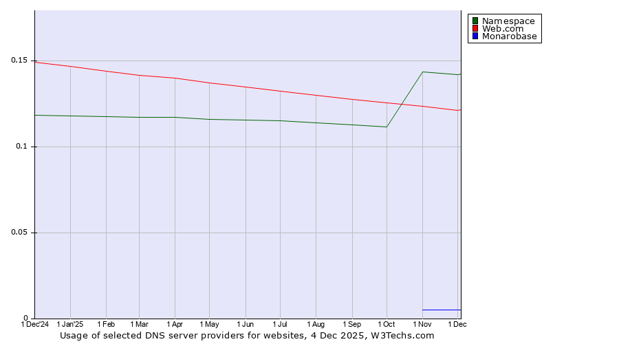 Historical trends in the usage of Namespace vs. Web.com vs. Monarobase