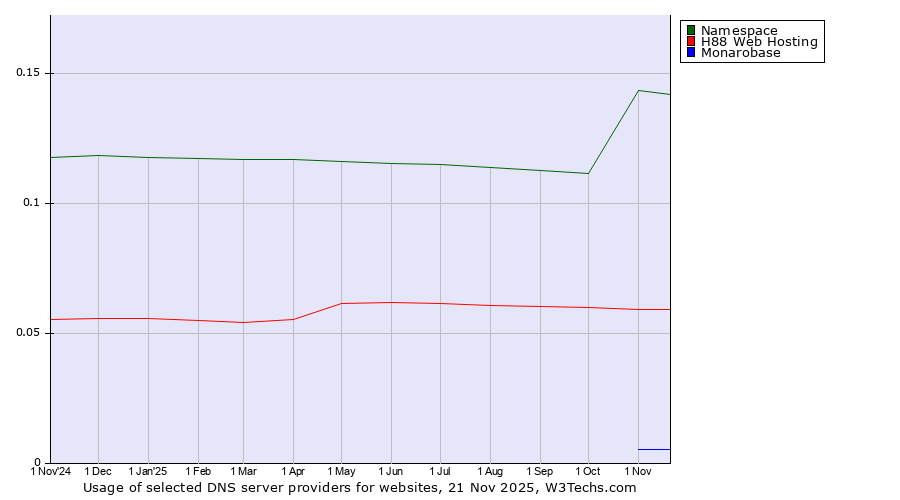 Historical trends in the usage of Namespace vs. H88 Web Hosting vs. Monarobase