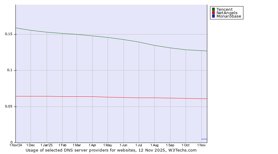Historical trends in the usage of Tencent vs. NetAngels vs. Monarobase