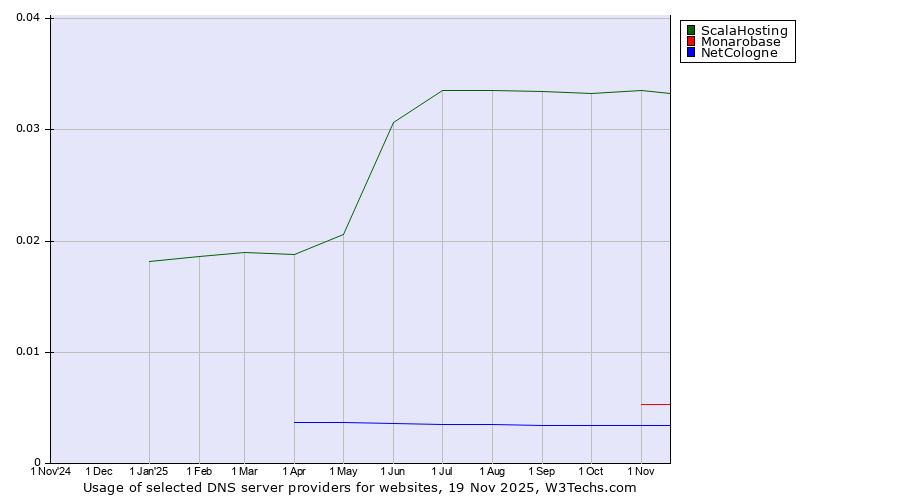 Historical trends in the usage of ScalaHosting vs. Monarobase vs. NetCologne