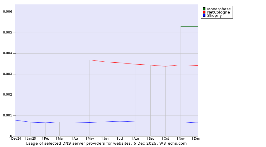 Historical trends in the usage of Monarobase vs. NetCologne vs. Shopify