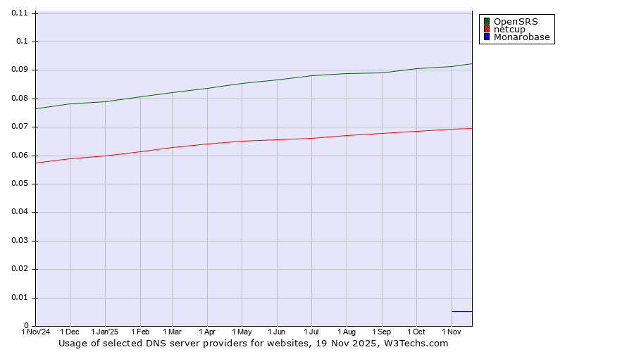 Historical trends in the usage of OpenSRS vs. netcup vs. Monarobase