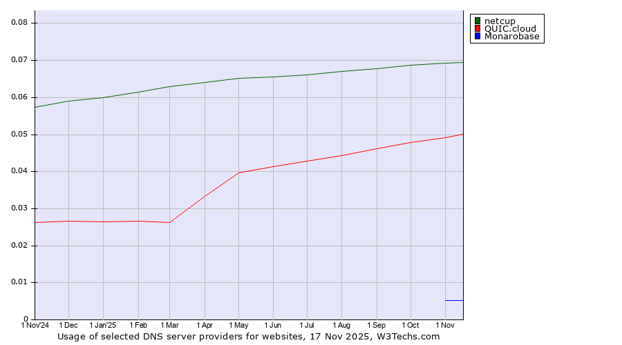 Historical trends in the usage of netcup vs. QUIC.cloud vs. Monarobase