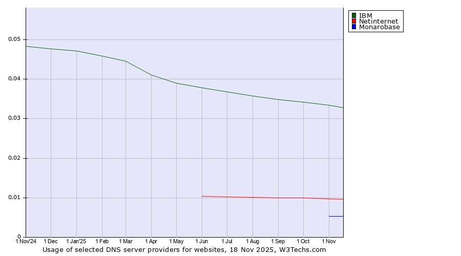 Historical trends in the usage of IBM vs. Netinternet vs. Monarobase