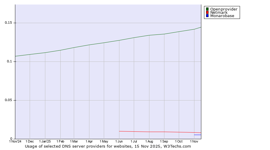 Historical trends in the usage of Openprovider vs. Netmark vs. Monarobase