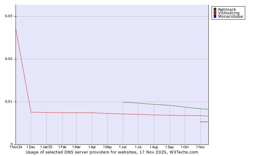 Historical trends in the usage of Netmark vs. VSHosting vs. Monarobase