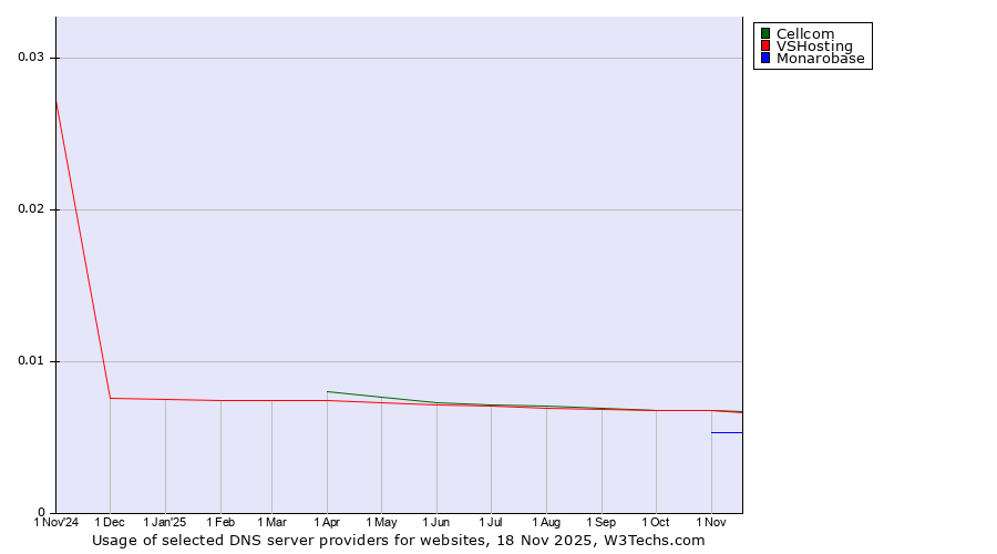 Historical trends in the usage of Cellcom vs. VSHosting vs. Monarobase