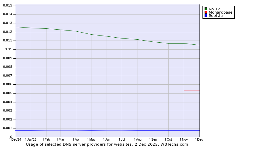 Historical trends in the usage of No-IP vs. Monarobase vs. Root.lu