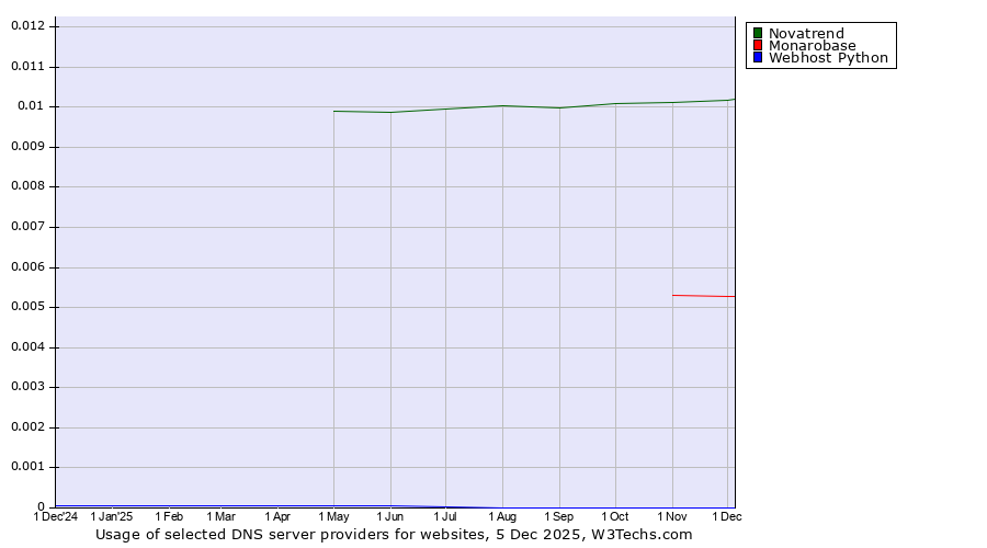 Historical trends in the usage of Novatrend vs. Monarobase vs. Webhost Python