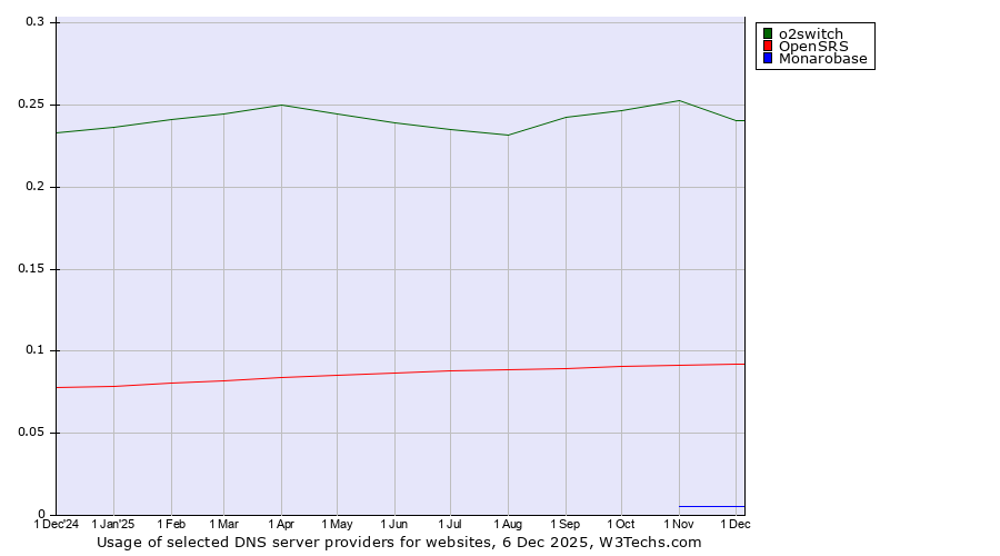 Historical trends in the usage of o2switch vs. OpenSRS vs. Monarobase