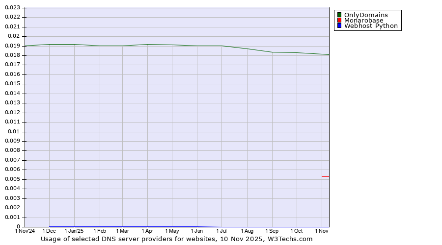 Historical trends in the usage of OnlyDomains vs. Monarobase vs. Webhost Python