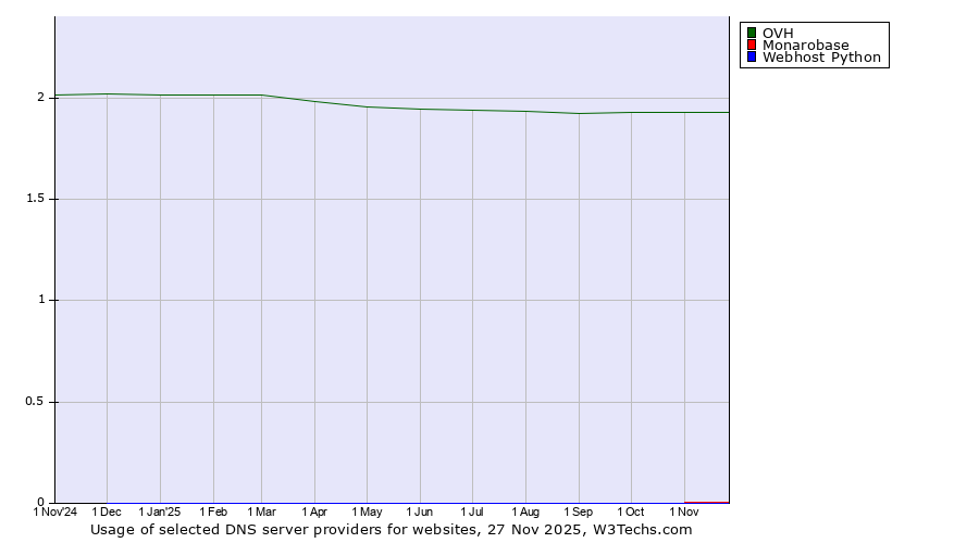 Historical trends in the usage of OVH vs. Monarobase vs. Webhost Python