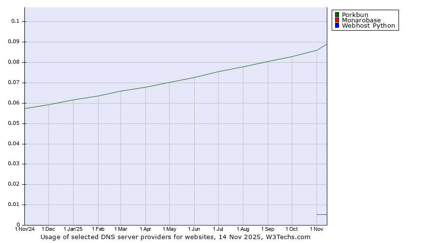 Historical trends in the usage of Porkbun vs. Monarobase vs. Webhost Python