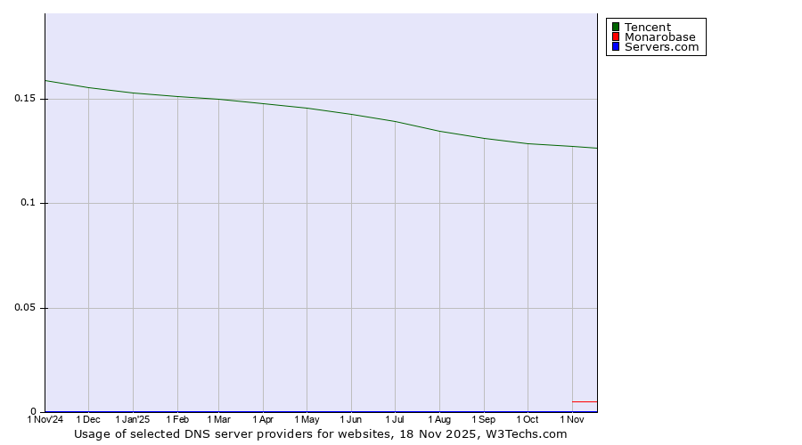 Historical trends in the usage of Tencent vs. Monarobase vs. Servers.com