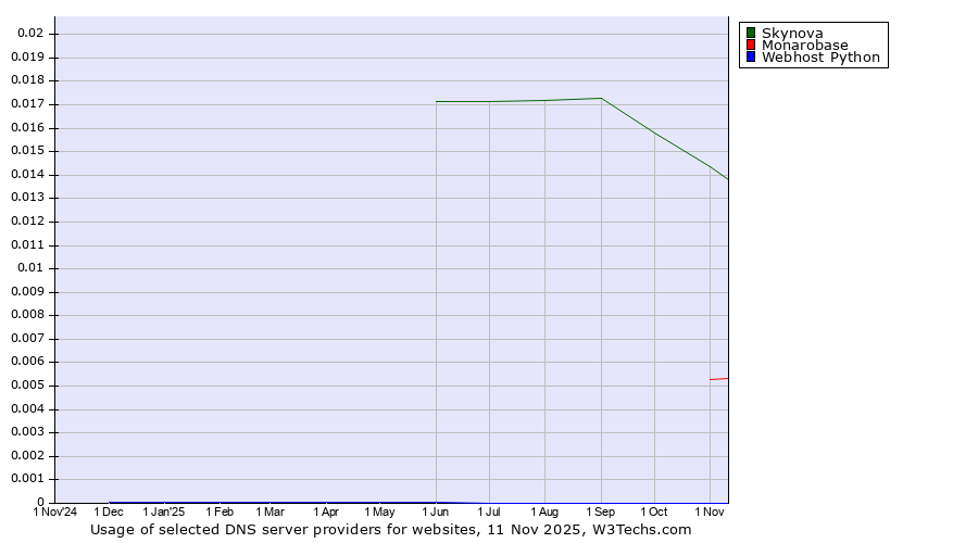 Historical trends in the usage of Skynova vs. Monarobase vs. Webhost Python