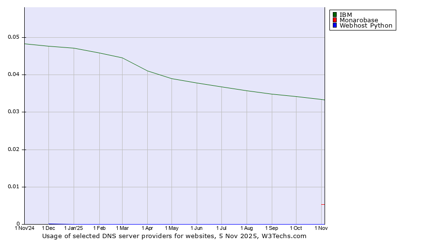 Historical trends in the usage of IBM vs. Monarobase vs. Webhost Python