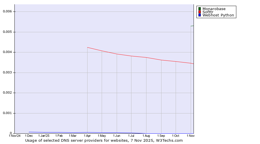 Historical trends in the usage of Monarobase vs. Softtr vs. Webhost Python
