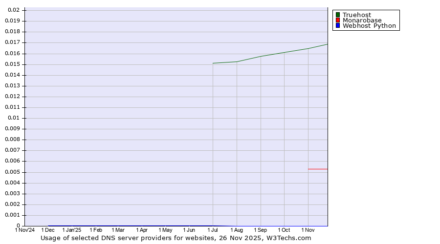 Historical trends in the usage of Truehost vs. Monarobase vs. Webhost Python