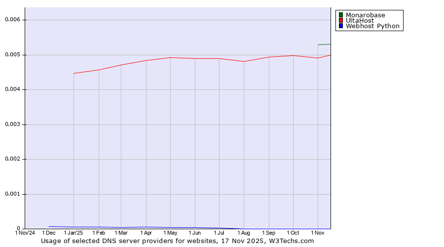 Historical trends in the usage of Monarobase vs. UltaHost vs. Webhost Python