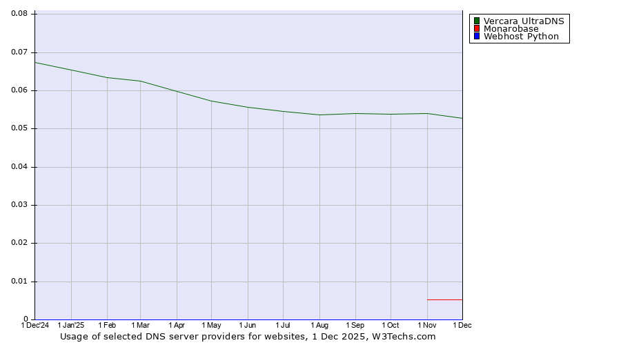 Historical trends in the usage of Vercara UltraDNS vs. Monarobase vs. Webhost Python