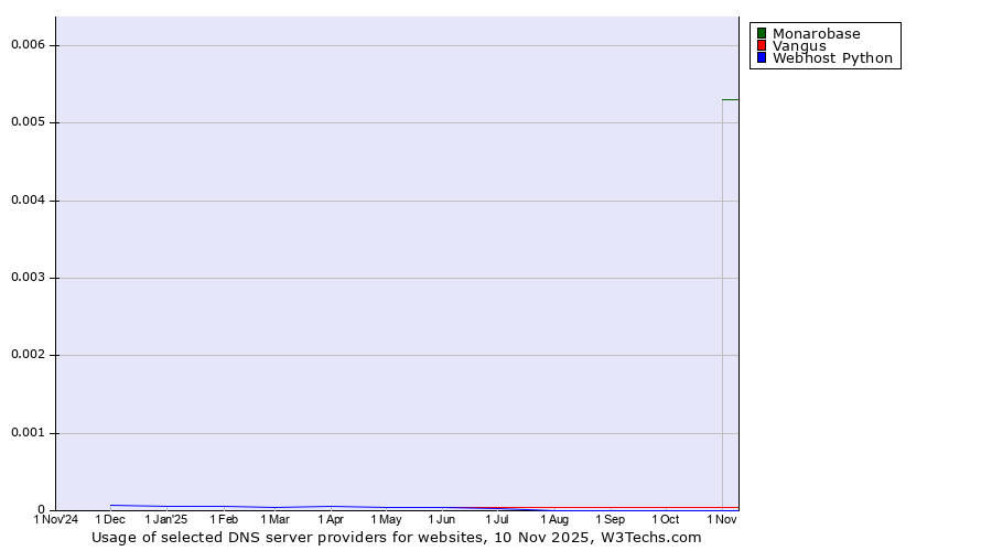 Historical trends in the usage of Monarobase vs. Vangus vs. Webhost Python