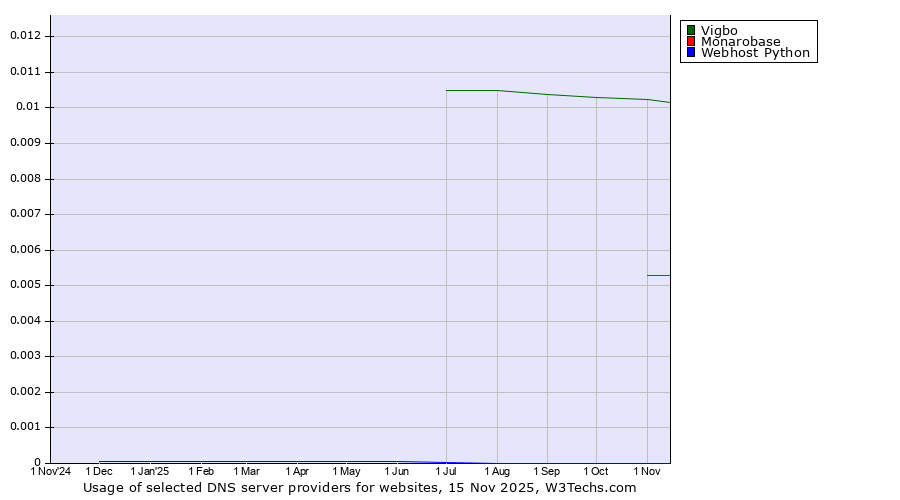 Historical trends in the usage of Vigbo vs. Monarobase vs. Webhost Python