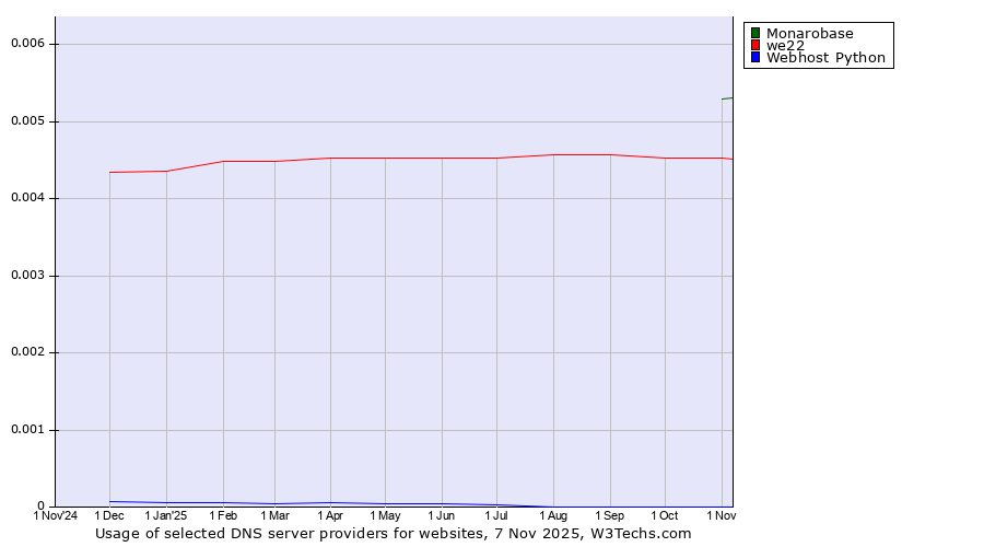 Historical trends in the usage of Monarobase vs. we22 vs. Webhost Python