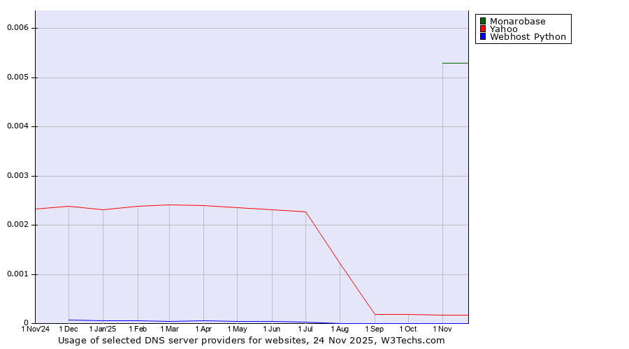 Historical trends in the usage of Monarobase vs. Yahoo vs. Webhost Python