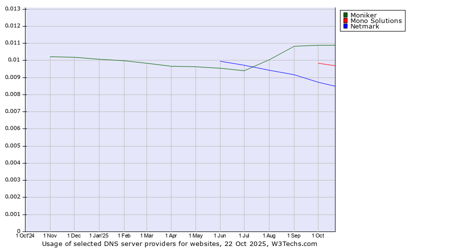 Historical trends in the usage of Moniker vs. Mono Solutions vs. Netmark