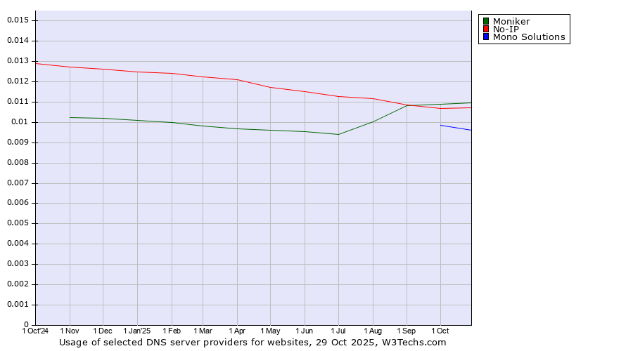 Historical trends in the usage of Moniker vs. No-IP vs. Mono Solutions