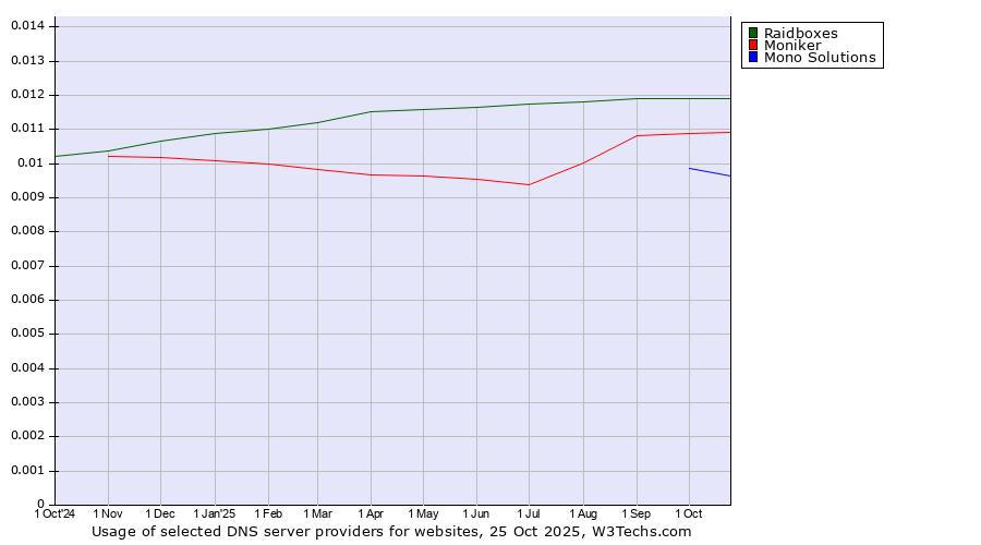 Historical trends in the usage of Raidboxes vs. Moniker vs. Mono Solutions