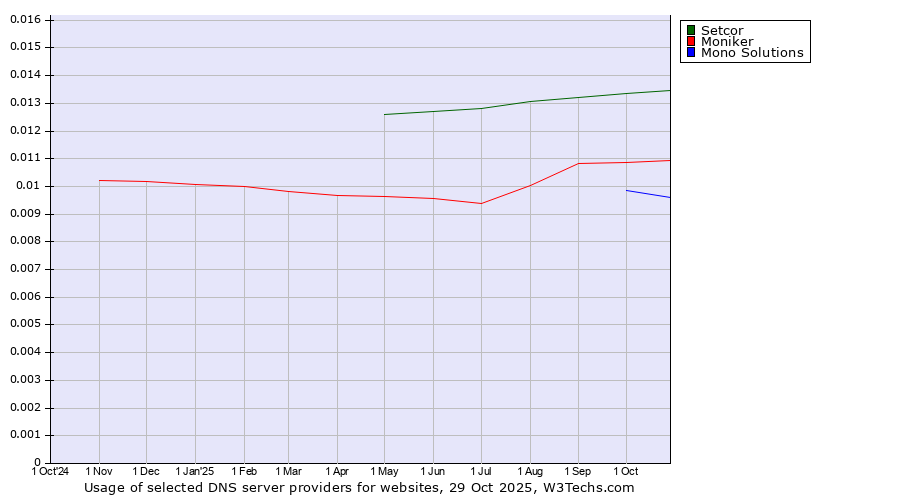 Historical trends in the usage of Setcor vs. Moniker vs. Mono Solutions