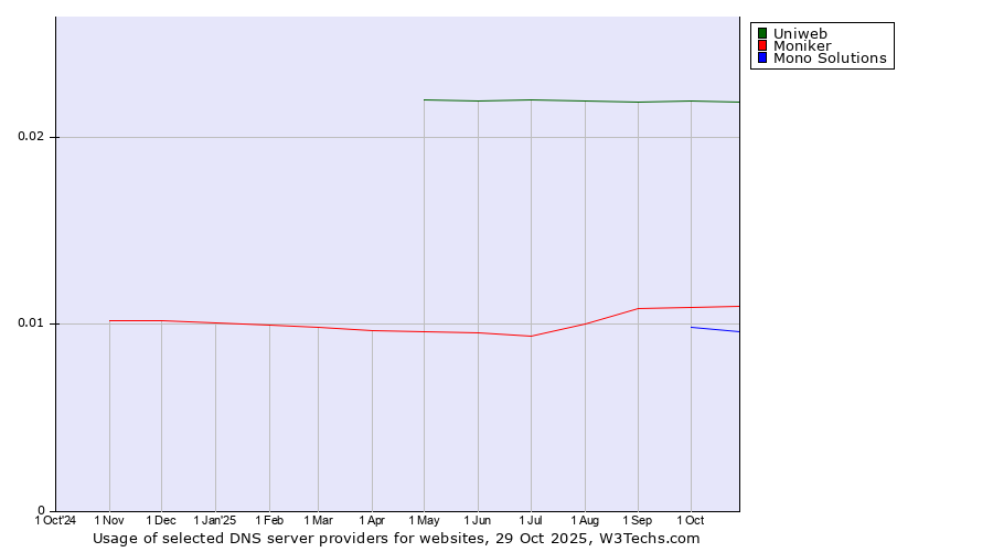 Historical trends in the usage of Uniweb vs. Moniker vs. Mono Solutions