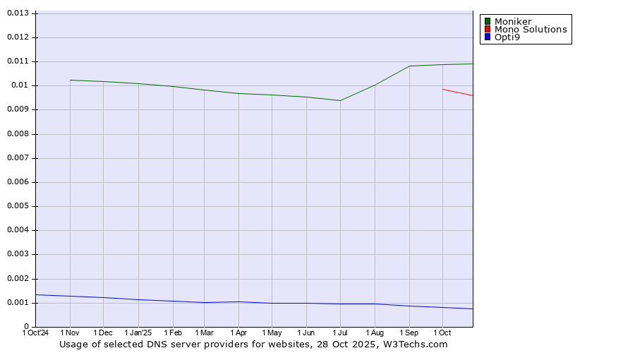 Historical trends in the usage of Moniker vs. Mono Solutions vs. Opti9