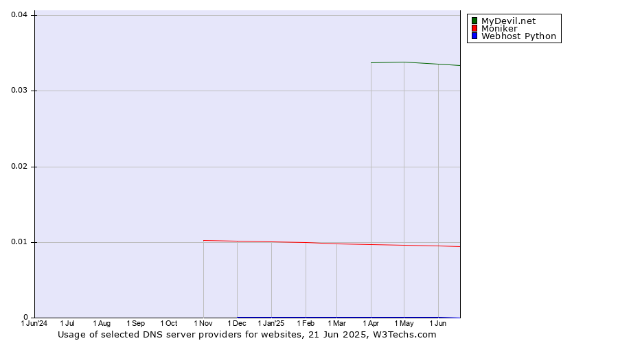 Historical trends in the usage of MyDevil.net vs. Moniker vs. Webhost Python