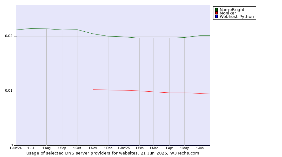 Historical trends in the usage of NameBright vs. Moniker vs. Webhost Python