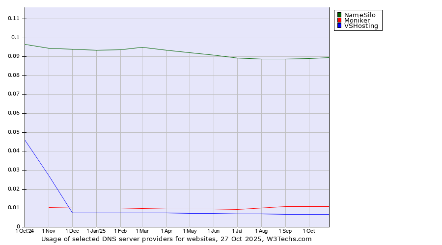 Historical trends in the usage of NameSilo vs. Moniker vs. VSHosting
