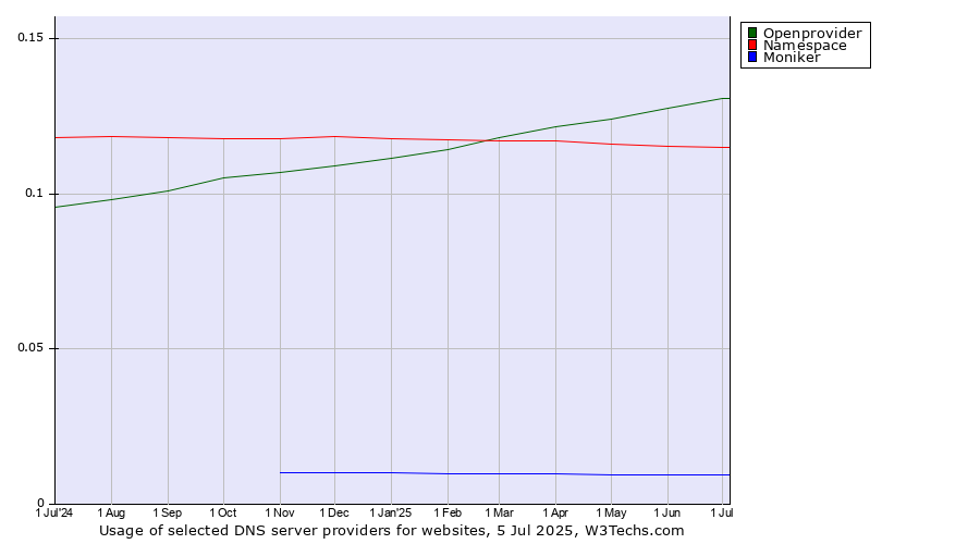 Historical trends in the usage of Openprovider vs. Namespace vs. Moniker