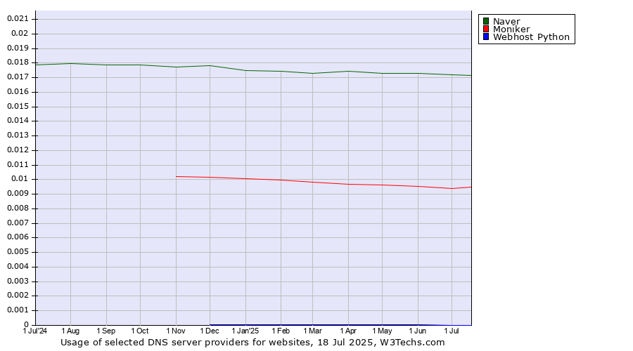 Historical trends in the usage of Naver vs. Moniker vs. Webhost Python