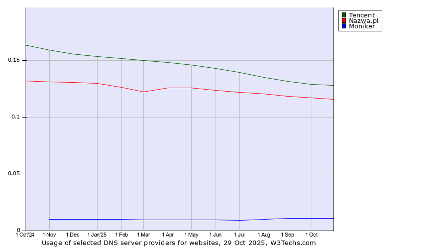 Historical trends in the usage of Tencent vs. Nazwa.pl vs. Moniker